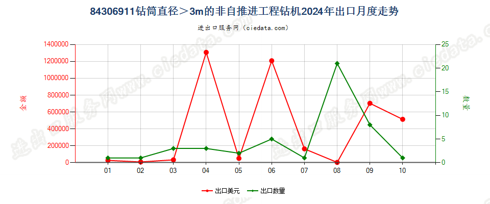 84306911钻筒直径＞3m的非自推进工程钻机出口2024年月度走势图