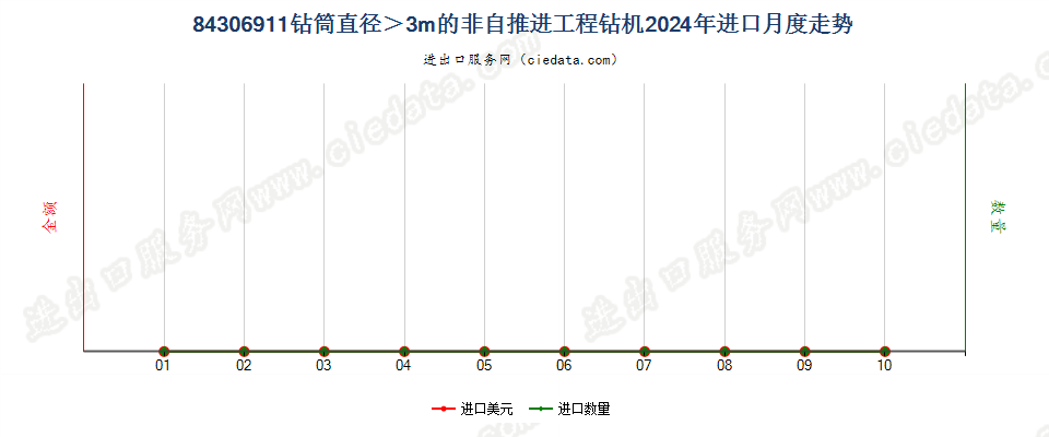 84306911钻筒直径＞3m的非自推进工程钻机进口2024年月度走势图