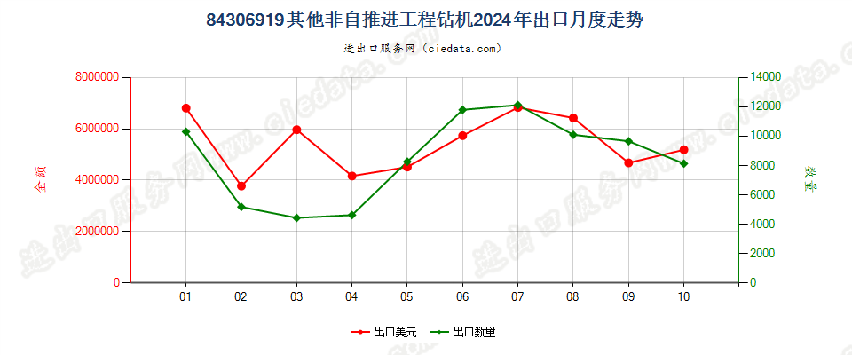 84306919其他非自推进工程钻机出口2024年月度走势图