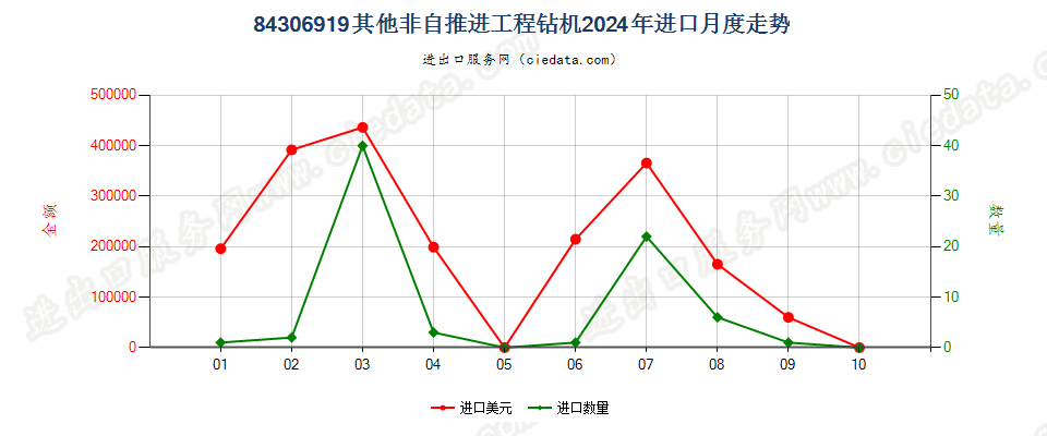 84306919其他非自推进工程钻机进口2024年月度走势图