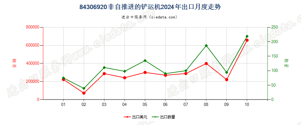 84306920非自推进的铲运机出口2024年月度走势图