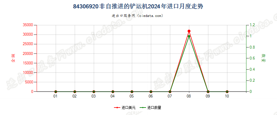 84306920非自推进的铲运机进口2024年月度走势图