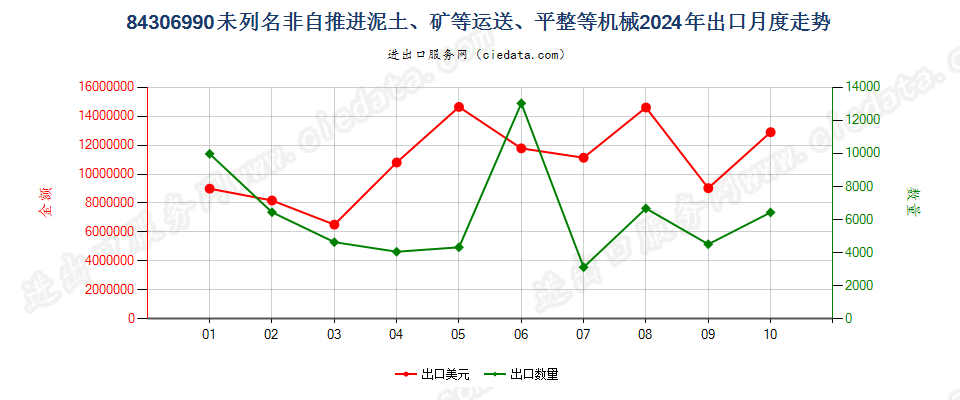 84306990未列名非自推进泥土、矿等运送、平整等机械出口2024年月度走势图