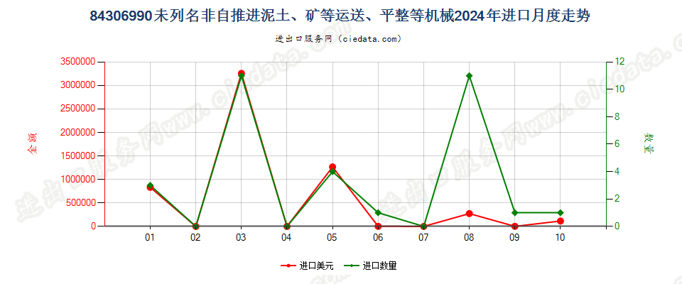 84306990未列名非自推进泥土、矿等运送、平整等机械进口2024年月度走势图