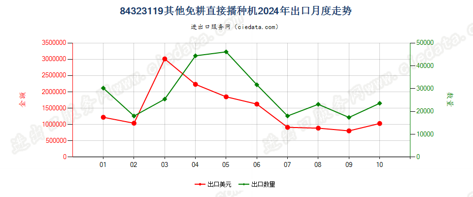 84323119其他免耕直接播种机出口2024年月度走势图