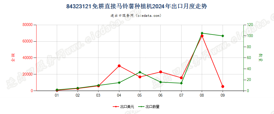 84323121免耕直接马铃薯种植机出口2024年月度走势图