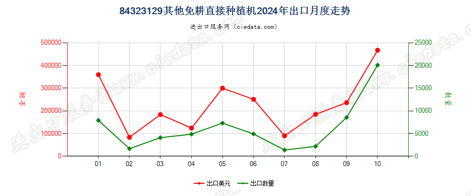 84323129其他免耕直接种植机出口2024年月度走势图