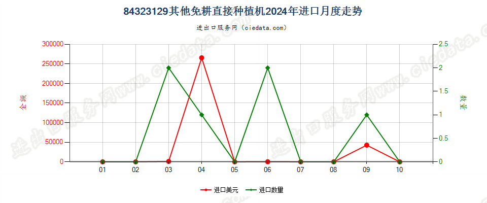 84323129其他免耕直接种植机进口2024年月度走势图