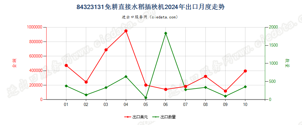 84323131免耕直接水稻插秧机出口2024年月度走势图