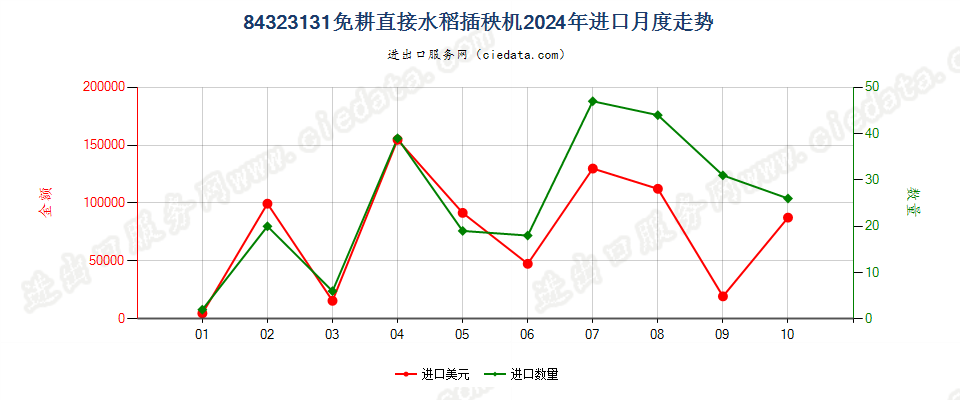 84323131免耕直接水稻插秧机进口2024年月度走势图