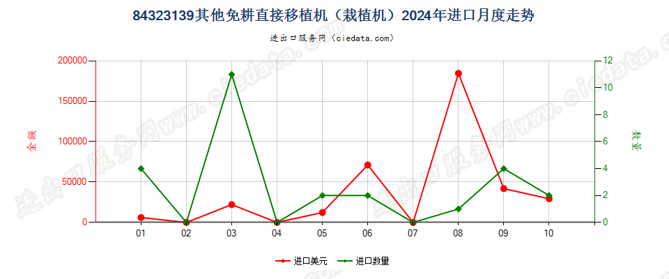 84323139其他免耕直接移植机（栽植机）进口2024年月度走势图