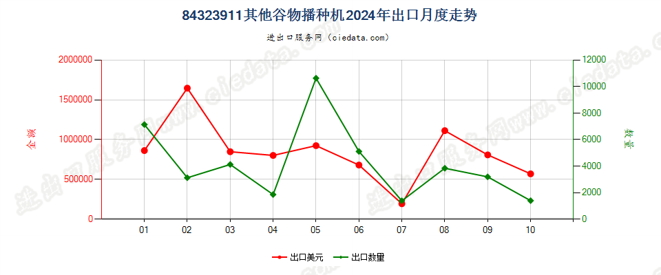 84323911其他谷物播种机出口2024年月度走势图