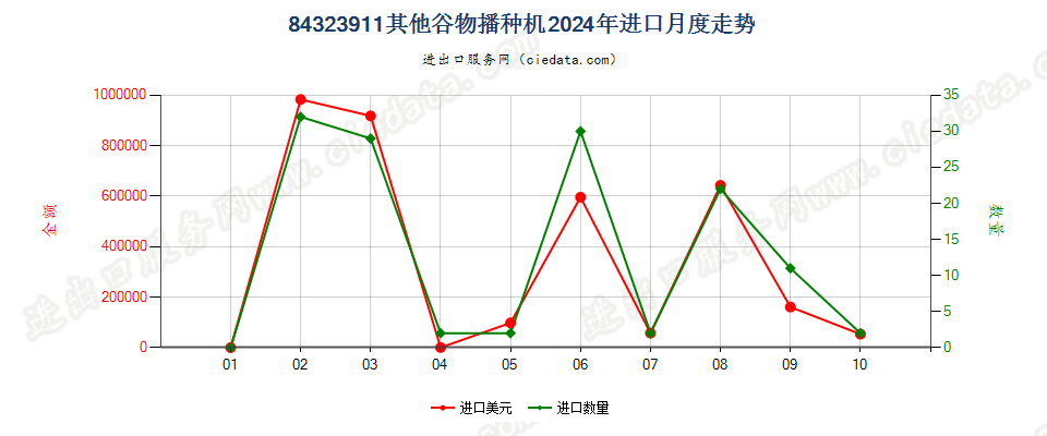 84323911其他谷物播种机进口2024年月度走势图