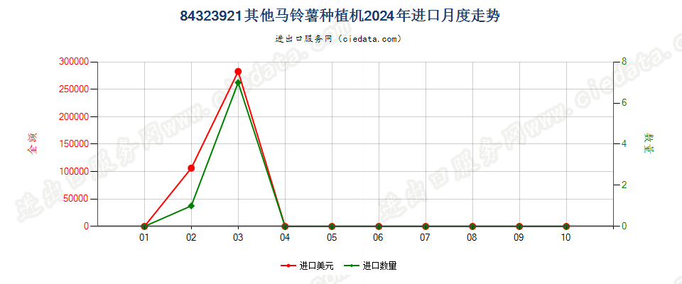 84323921其他马铃薯种植机进口2024年月度走势图