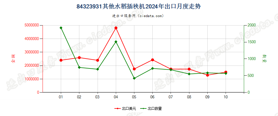 84323931其他水稻插秧机出口2024年月度走势图