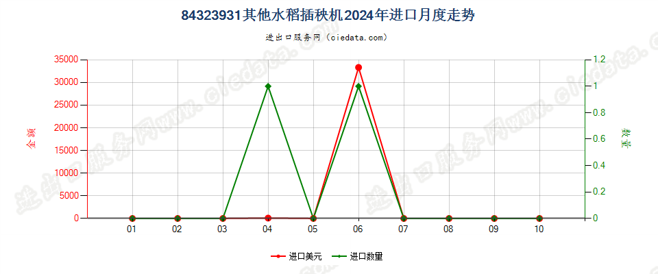 84323931其他水稻插秧机进口2024年月度走势图