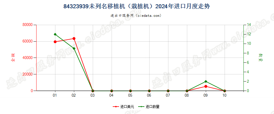 84323939未列名移植机（栽植机）进口2024年月度走势图