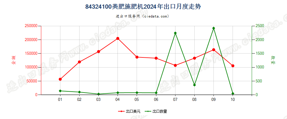 84324100粪肥施肥机出口2024年月度走势图