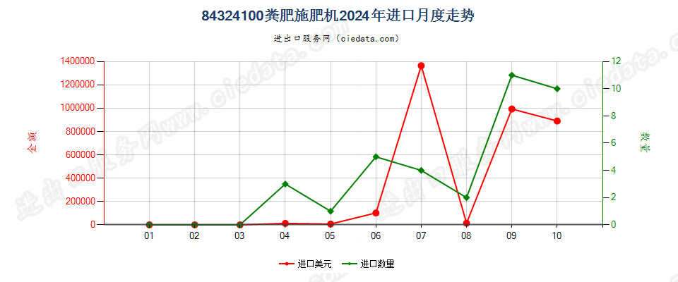 84324100粪肥施肥机进口2024年月度走势图