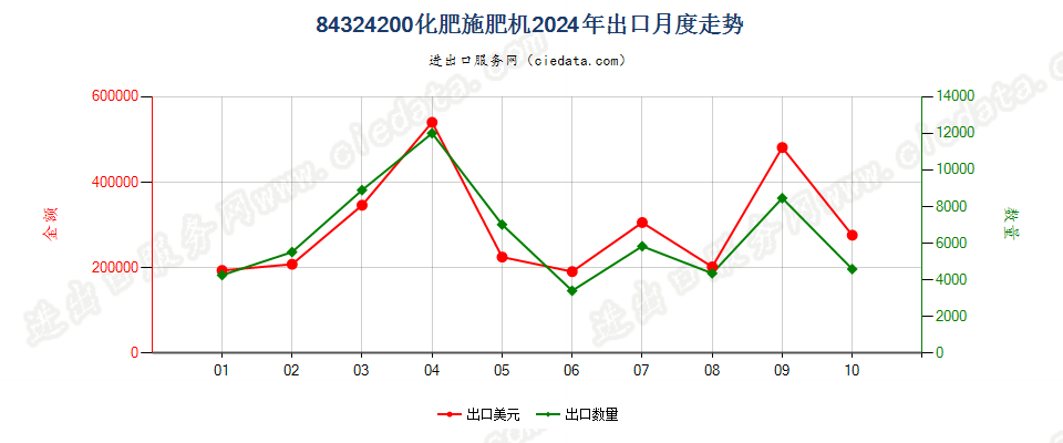 84324200化肥施肥机出口2024年月度走势图