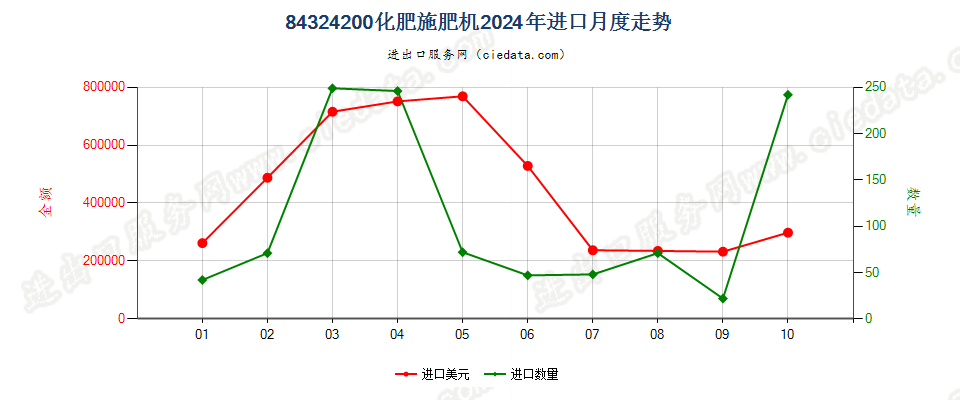 84324200化肥施肥机进口2024年月度走势图