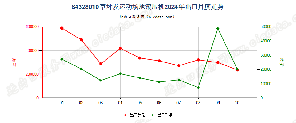 84328010草坪及运动场地滚压机出口2024年月度走势图