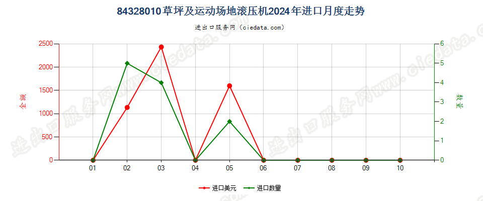 84328010草坪及运动场地滚压机进口2024年月度走势图