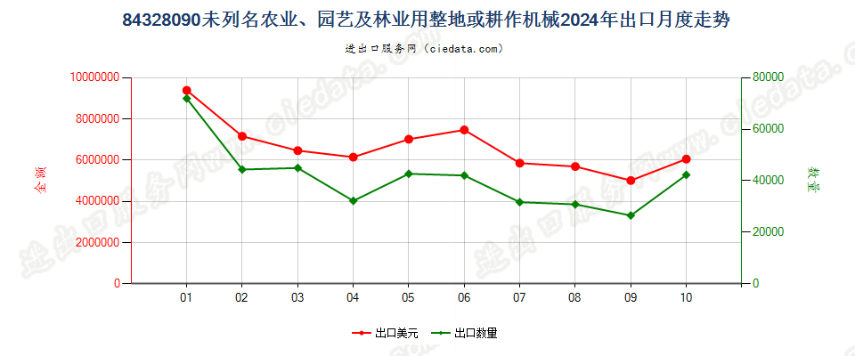 84328090未列名农业、园艺及林业用整地或耕作机械出口2024年月度走势图