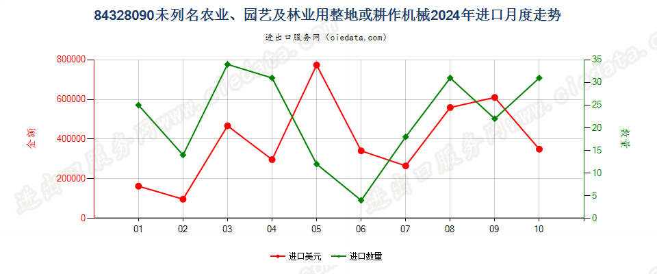 84328090未列名农业、园艺及林业用整地或耕作机械进口2024年月度走势图