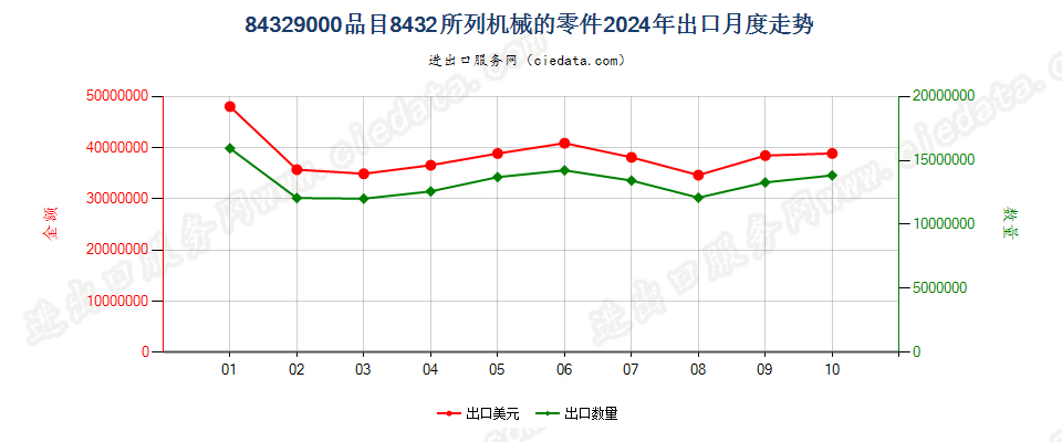 84329000品目8432所列机械的零件出口2024年月度走势图