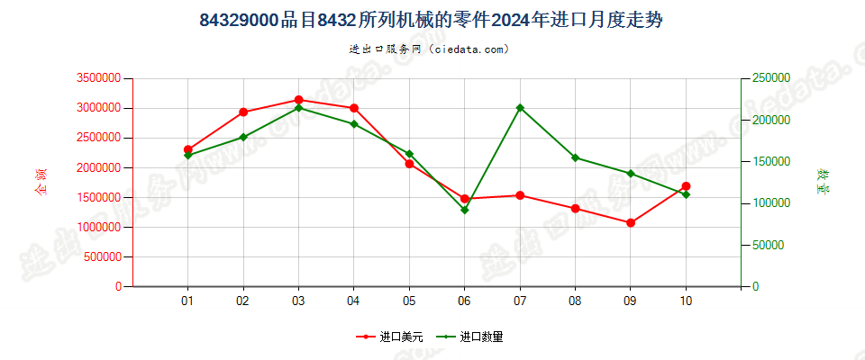 84329000品目8432所列机械的零件进口2024年月度走势图