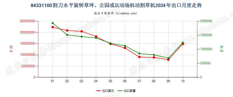 84331100割刀水平旋转草坪、公园或运动场机动割草机出口2024年月度走势图