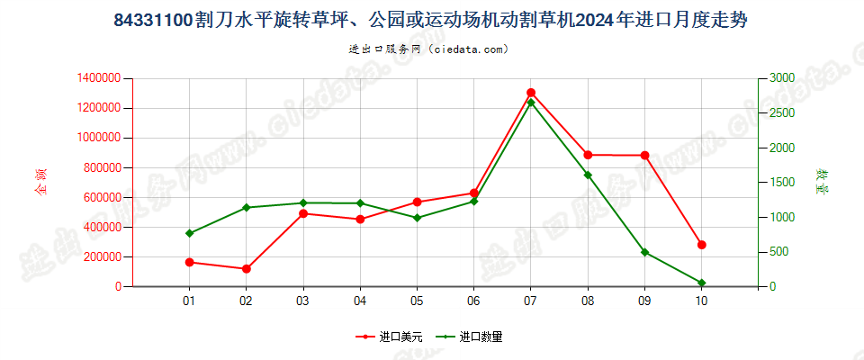 84331100割刀水平旋转草坪、公园或运动场机动割草机进口2024年月度走势图