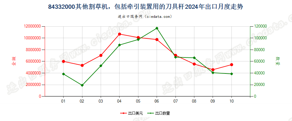 84332000其他割草机，包括牵引装置用的刀具杆出口2024年月度走势图