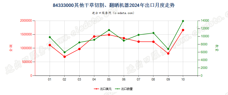 84333000其他干草切割、翻晒机器出口2024年月度走势图