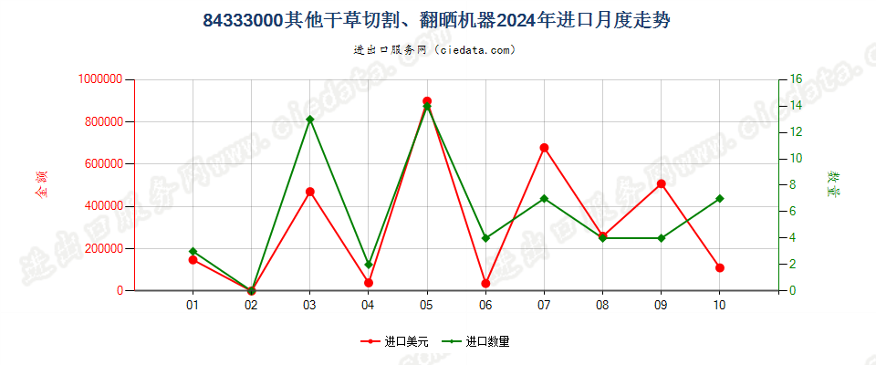 84333000其他干草切割、翻晒机器进口2024年月度走势图