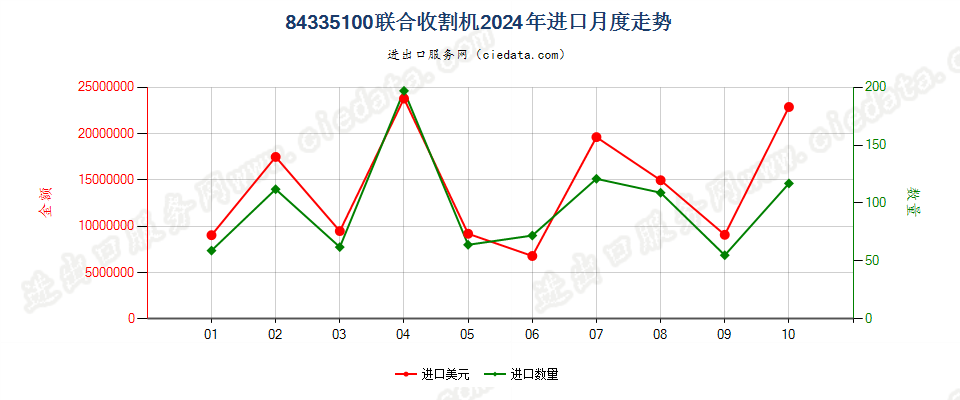 84335100联合收割机进口2024年月度走势图