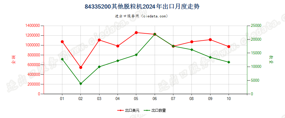 84335200其他脱粒机出口2024年月度走势图