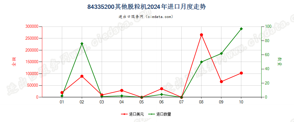 84335200其他脱粒机进口2024年月度走势图