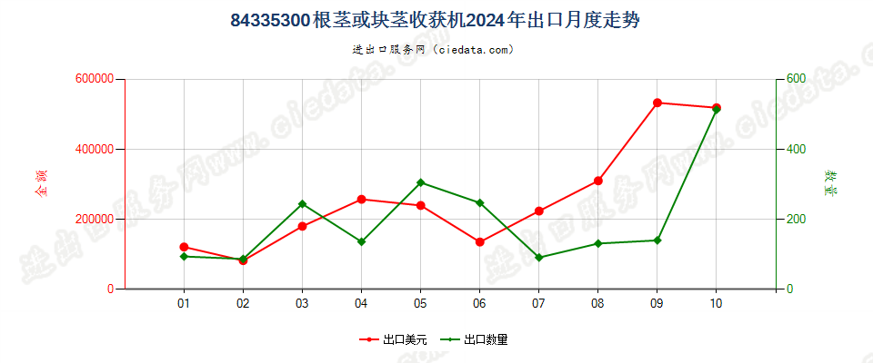 84335300根茎或块茎收获机出口2024年月度走势图