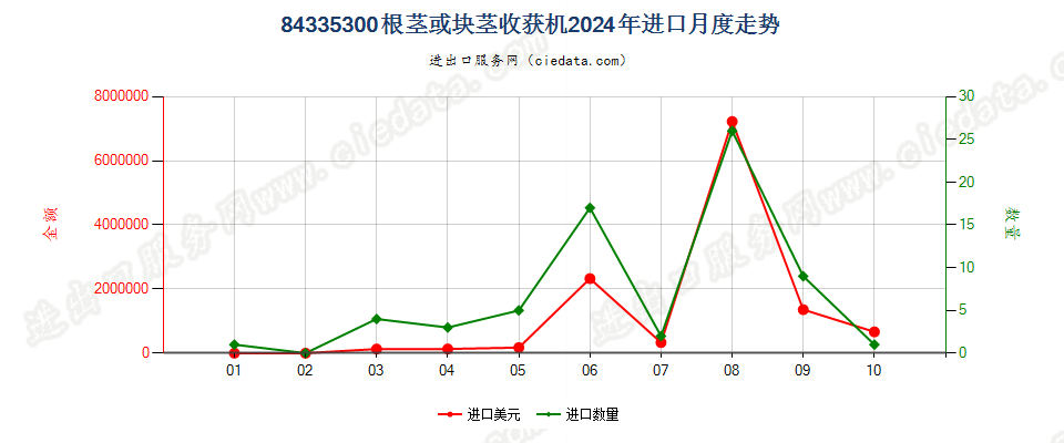 84335300根茎或块茎收获机进口2024年月度走势图