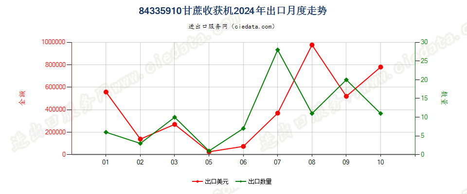 84335910甘蔗收获机出口2024年月度走势图