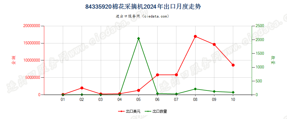 84335920棉花采摘机出口2024年月度走势图