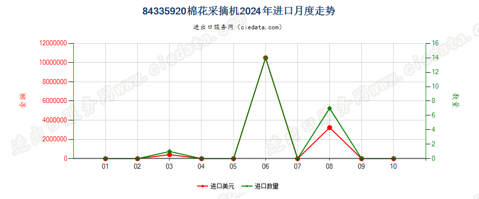 84335920棉花采摘机进口2024年月度走势图