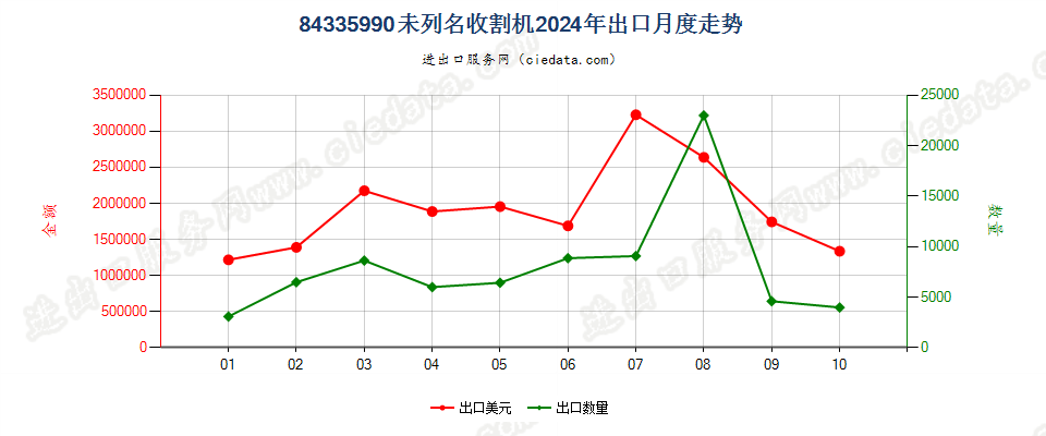 84335990未列名收割机出口2024年月度走势图