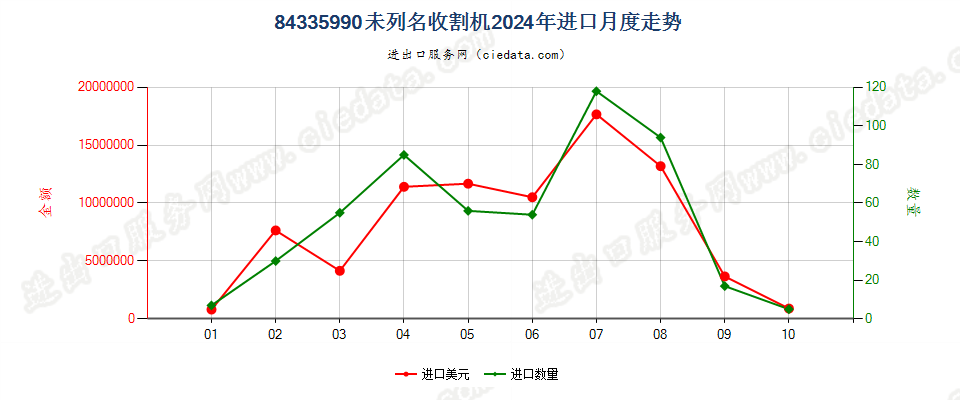 84335990未列名收割机进口2024年月度走势图