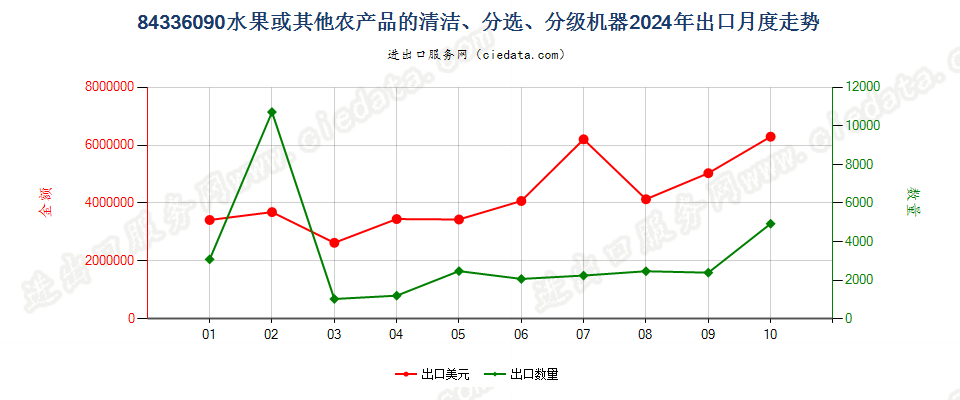 84336090水果或其他农产品的清洁、分选、分级机器出口2024年月度走势图