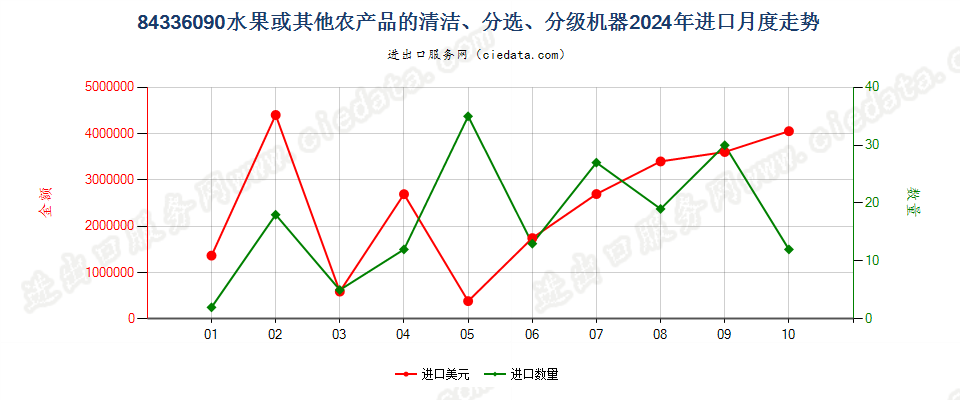 84336090水果或其他农产品的清洁、分选、分级机器进口2024年月度走势图