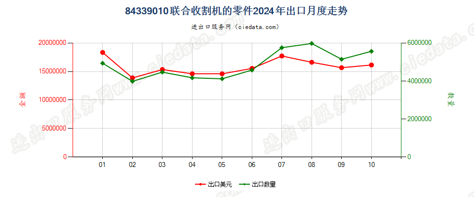 84339010联合收割机的零件出口2024年月度走势图