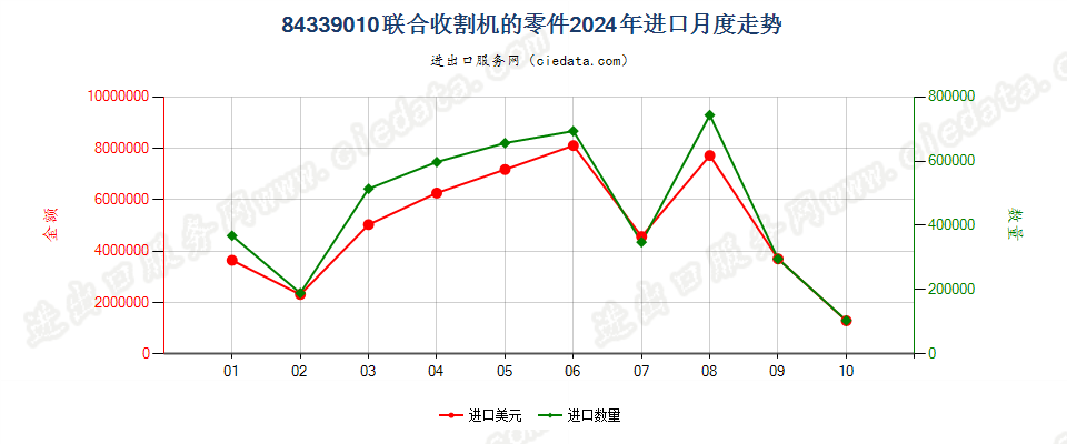 84339010联合收割机的零件进口2024年月度走势图